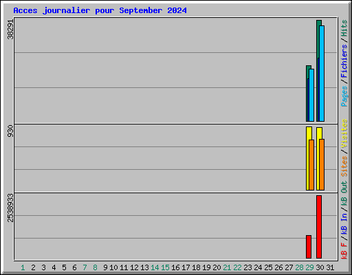 Acces journalier pour September 2024