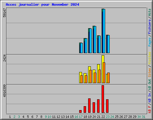 Acces journalier pour November 2024