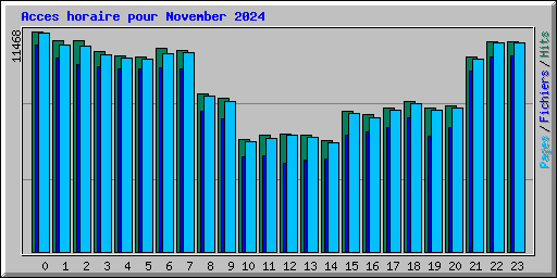 Acces horaire pour November 2024